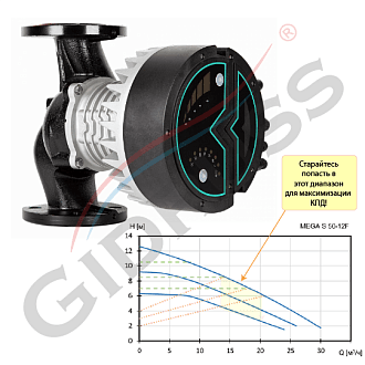 Насос частотник DN50 Shinhoo MEGA S 50-12F